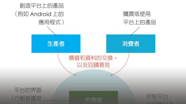 平台生態系統中的參與者