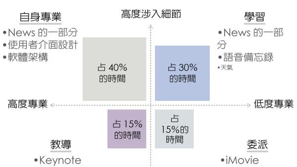 自由裁量領導（以蘋果公司的應用程式副總裁為例）