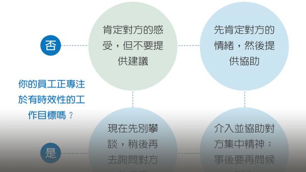 找出回應員工情緒的做法