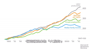 中產階級為什麼正在萎縮？