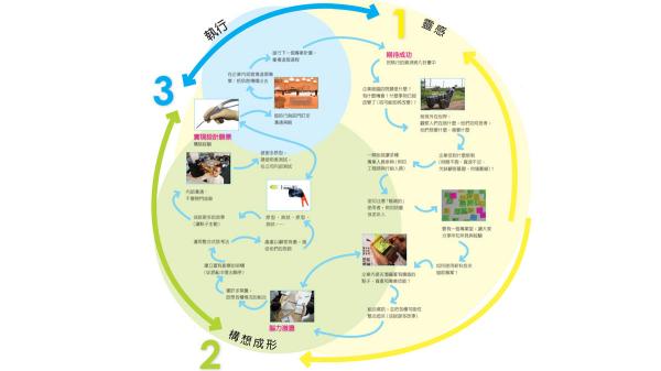 創意，設計出來的