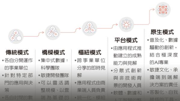 數位成熟度進展的各個階段