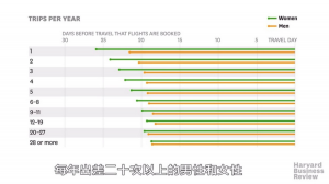 男性的出差花費較高