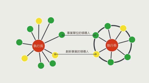把競爭力搬上高層的兩種方法