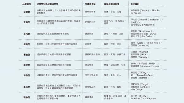 公司品牌九大類型