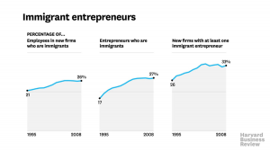 為什麼移民創業家對美國如此重要