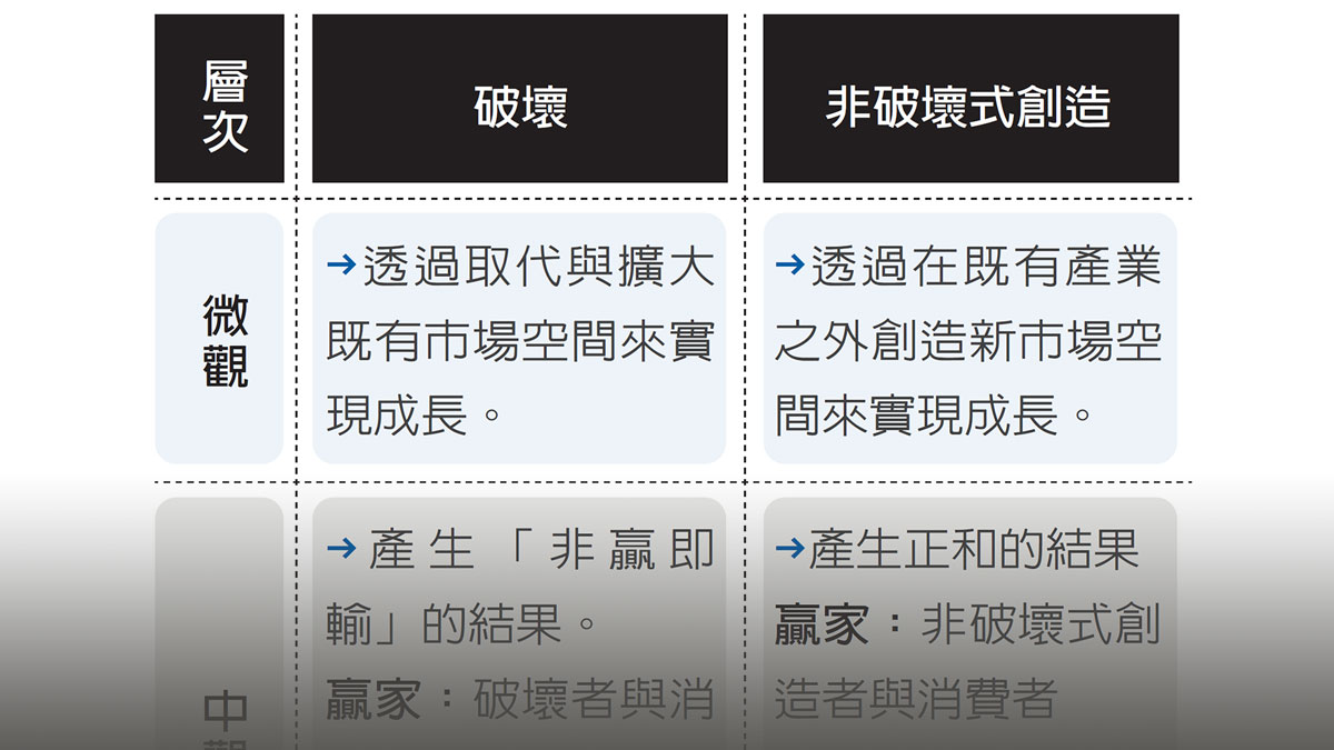破壞 vs. 非破壞式創造