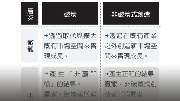 破壞 vs. 非破壞式創造