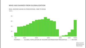 西方中產階級被排除在全球成長之外