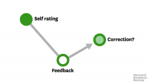 即使遭到批評之後，男性仍對自己評價很高
