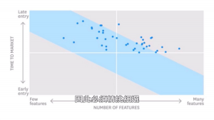 創新策略：時機與範疇