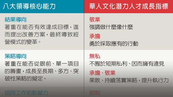 領導力與人才的關聯