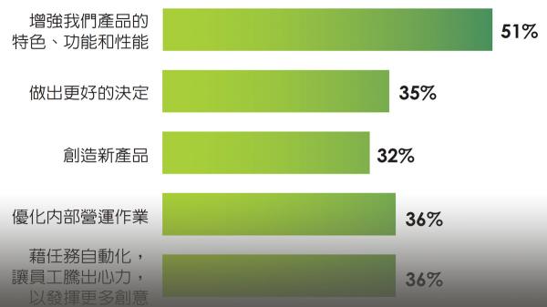 人工智慧的商業效益