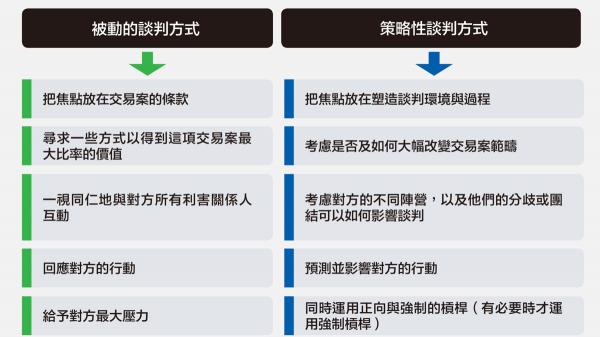 從「被動的談判方式」升級為「策略性談判方式」