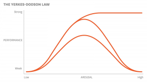 有時壓力可幫助你完成更多工作