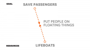 為何我們看不出解決方法就在眼前？從鐵達尼號事故反思