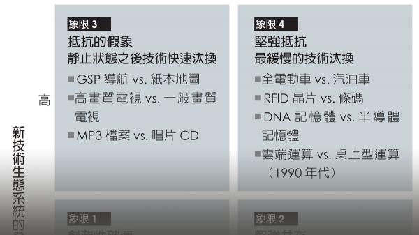 分析技術汰換速度的架構