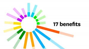 員工想要的福利不一定所費不貲