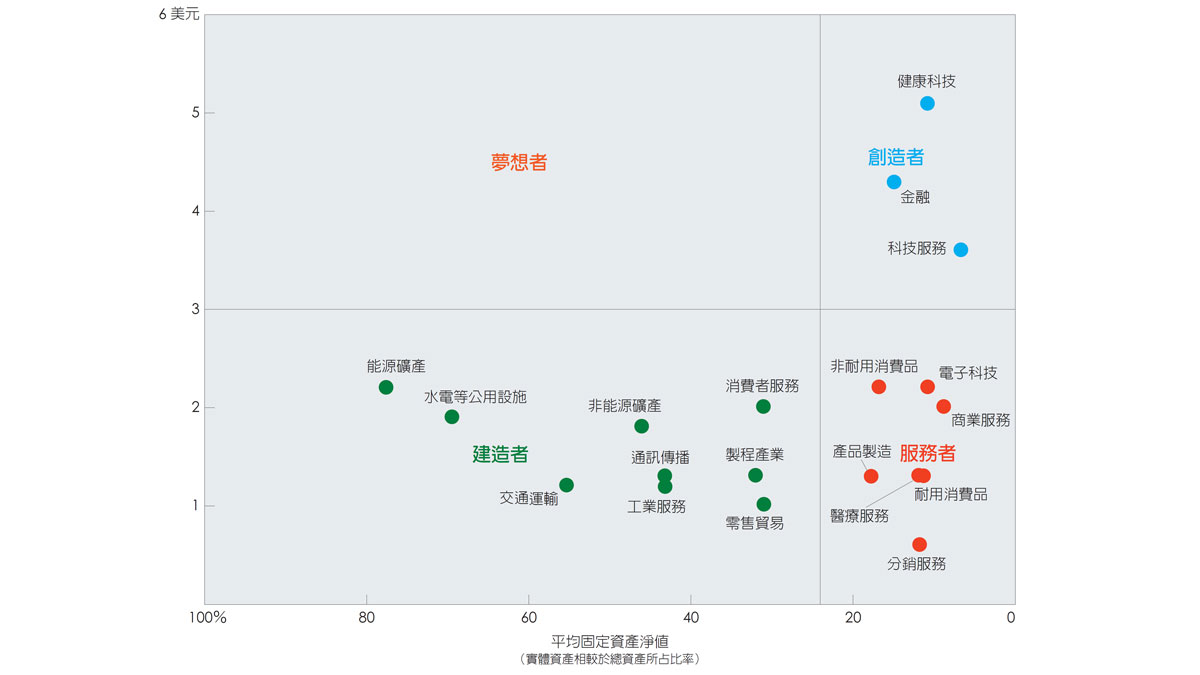 投資人如何用實體資產來衡量產業的價值？