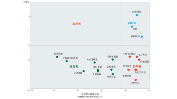 投資人如何用實體資產來衡量產業的價值？