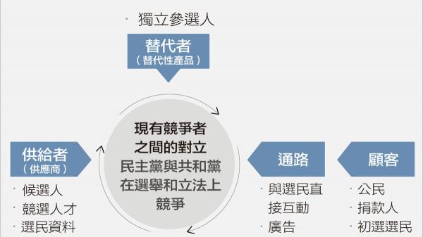 政治產業的五力分析