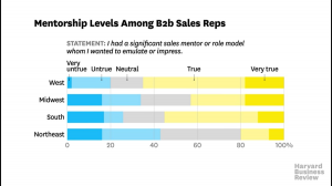 美國不同地區銷售人員背後的驅動力量是什麼
