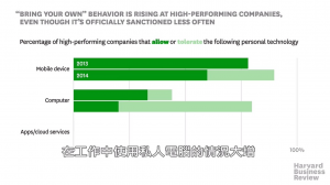 無論你喜不喜歡，愈來愈多員工正在使用自己的設備
