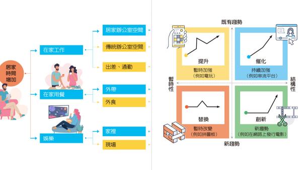 如何找出成長機會