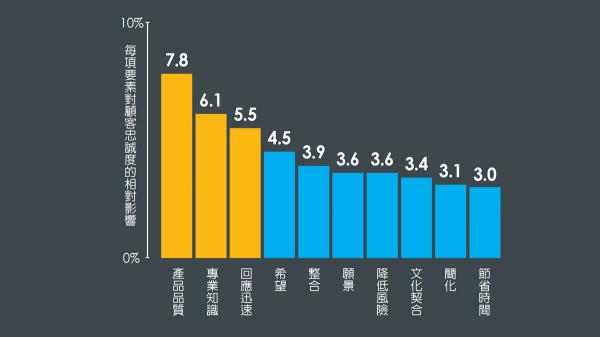 哪些要素對資訊基本設施業買家最重要？