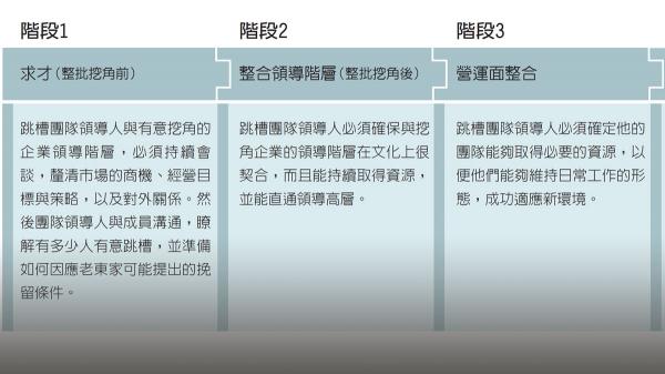 挖角前到挖角後