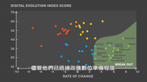 數位經濟發展最快速的地區