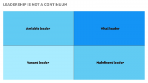 2x2矩陣說明良好與優異領導人的差異