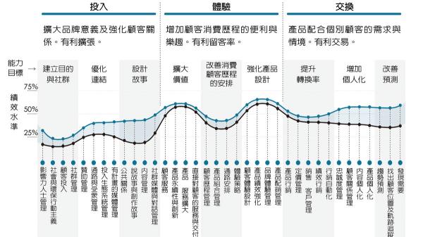 推動公司成長的行銷職能