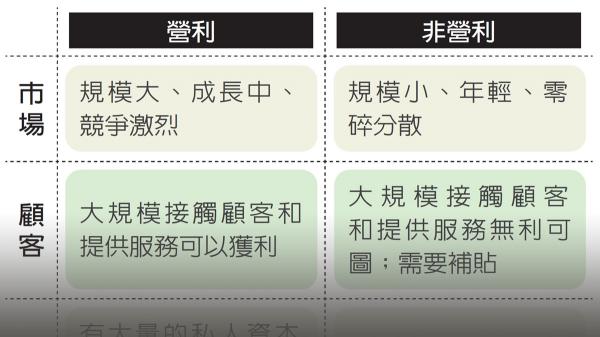 營利和非營利之間的界線