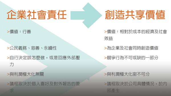 共享價值vs.企業社會責任