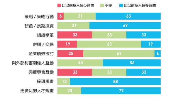 執行長任期中段的時間分配