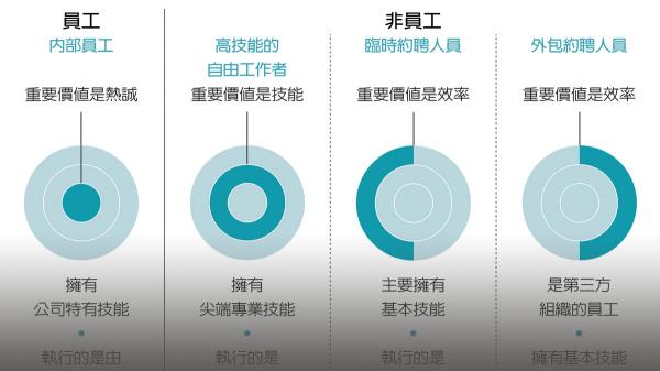 新興的混合人力：將專業自由工作者整合進統一的團隊