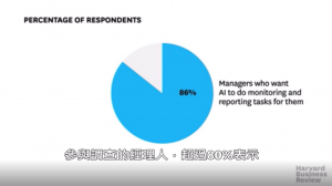 人工智慧能夠釋放經理人一半的時間