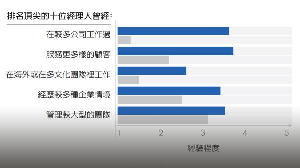 好奇心與能力關聯