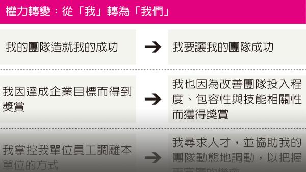 從經理人到人員領導人