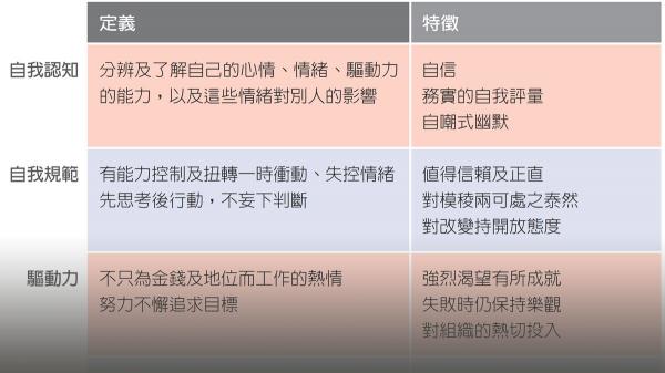 工作EQ的五項要素