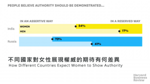 不同國家對女性展現權威的期待有何差異