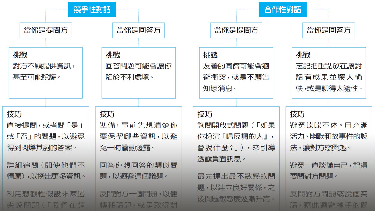對話目標極為重要