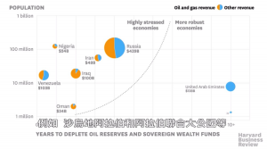 受低油價傷害最大的國家
