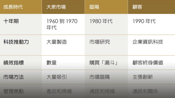 行銷新時代：從大眾市場轉向相關性